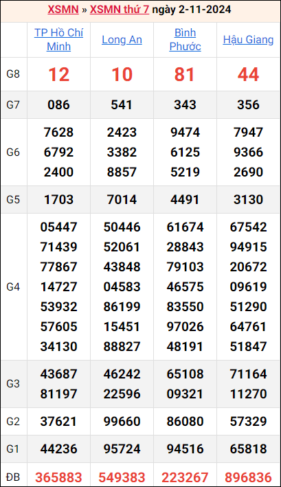 Bảng kết quả kỳ trước 2/11/2024