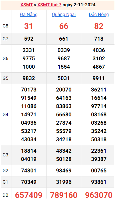 Bảng kết quả kỳ trước 2/11/2024