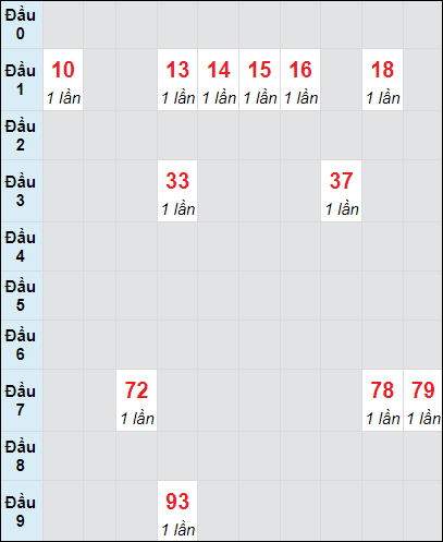 Soi cầu bạch thủ đài Thừa Thiên Huế ngày 10/11/2024