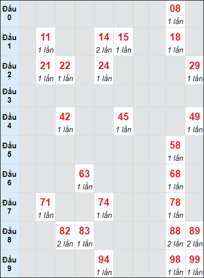 Soi cầu bạch thủ đài Kiên Giang ngày 10/11/2024