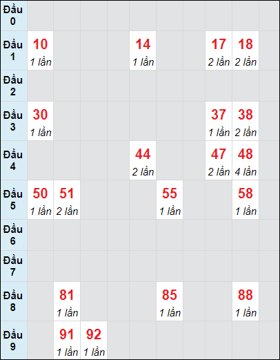 Soi cầu bạch thủ đài Tiền Giang ngày 10/11/2024