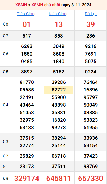 Bảng kết quả kỳ trước 3/11/2024