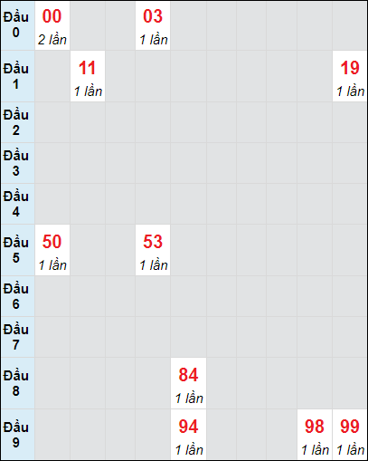 Soi cầu bạch thủ đài Đắc Lắc ngày 12/11/2024