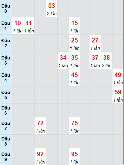 Soi cầu bạch thủ đài Quảng Nam ngày 12/11/2024