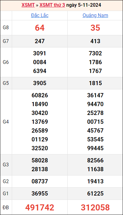 Bảng kết quả kỳ trước 5/11/2024