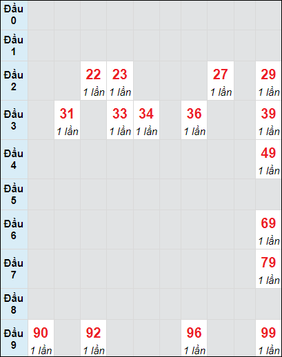 Soi cầu bạch thủ đài Vũng Tàu ngày 19/11/2024