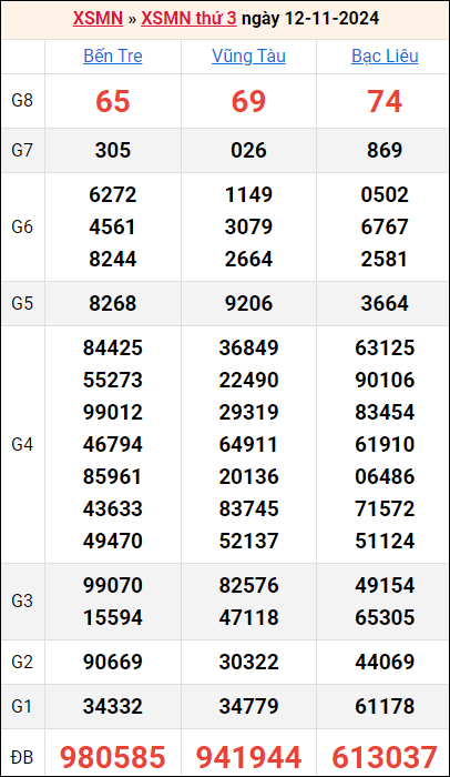 Bảng kết quả kỳ trước 12/11/2024