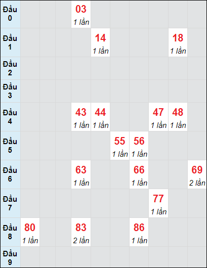 Soi cầu bạch thủ đài Đồng Nai ngày 20/11/2024