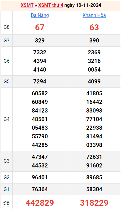 Bảng kết quả kỳ trước 13/11/2024