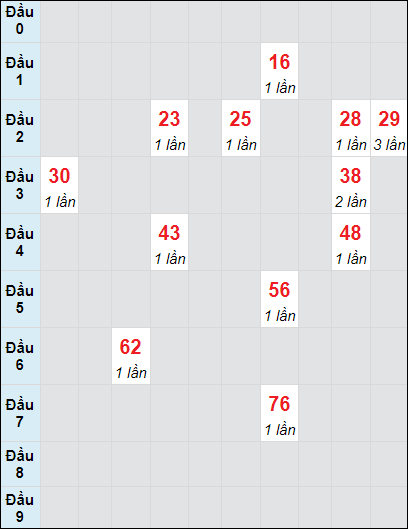 Soi cầu bạch thủ đài Bình Dương ngày 22/11/2024