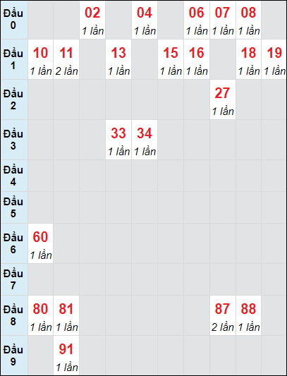 Soi cầu bạch thủ đài Vĩnh Long ngày 22/11/2024