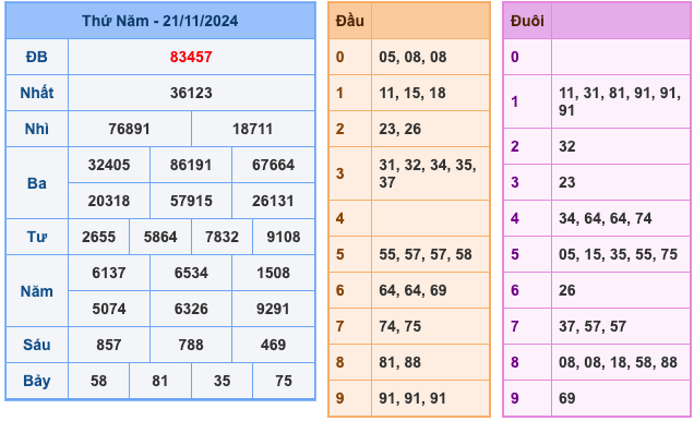 Kết Quả Soi Cầu XSMB 22-11-2024