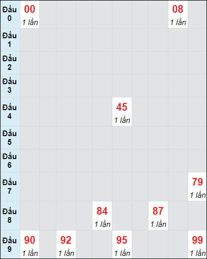 Soi cầu bạch thủ đài XS TP ngày 23/11/2024