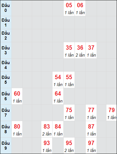 Soi cầu bạch thủ đài Quảng Ngãi ngày 23/11/2024