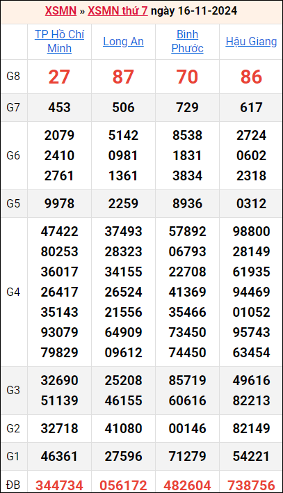 Bảng kết quả kỳ trước 16/11/2024