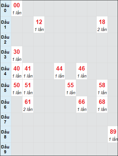 Soi cầu bạch thủ đài Đà Lạt ngày 24/11/2024