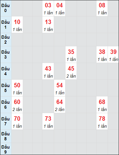 Soi cầu bạch thủ đài Thừa Thiên Huế ngày 24/11/2024