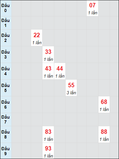 Soi cầu bạch thủ đài Kiên Giang ngày 24/11/2024