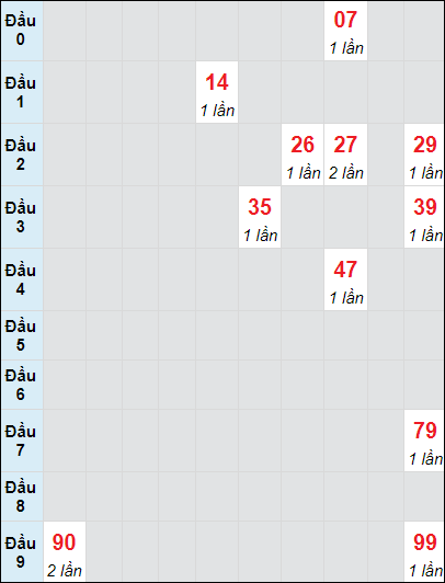 Soi cầu bạch thủ đài Tiền Giang ngày 24/11/2024