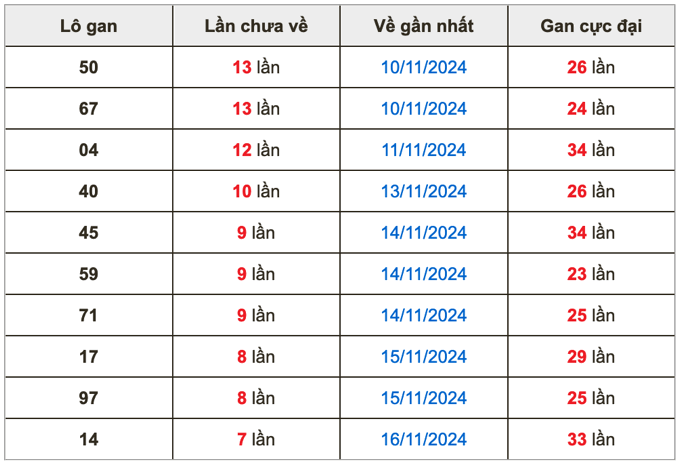 Thống kê lô gan Soi Cầu XSMB 24-11-2024