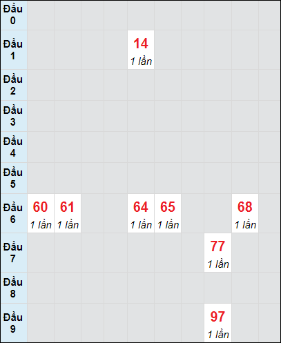 Soi cầu bạch thủ đài BTR ngày 26/11/2024