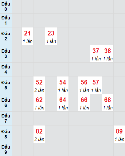 Soi cầu bạch thủ đài Đắc Lắc ngày 26/11/2024