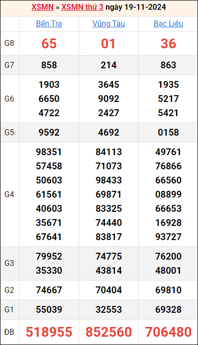 Bảng kết quả kỳ trước 19/11/2024