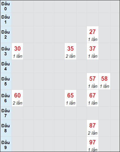 Soi cầu bạch thủ đài Sóc Trăng ngày 27/11/2024