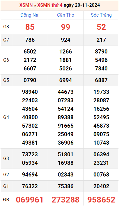 Bảng kết quả kỳ trước 20/11/2024