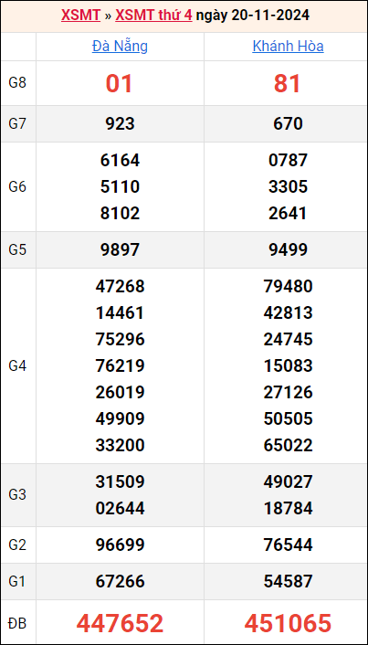 Bảng kết quả kỳ trước 20/11/2024