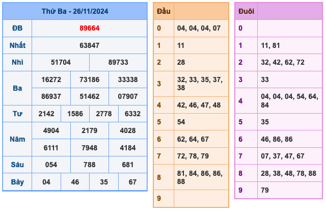 Kết Quả Soi Cầu XSMB 27-11-2024