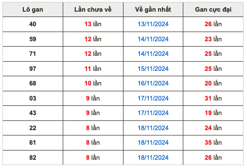 Thống kê lô gan Soi Cầu XSMB 27-11-2024