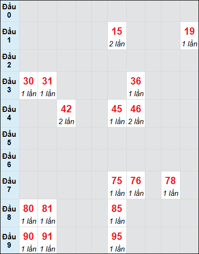 Soi cầu bạch thủ đài Bình Dương ngày 29/11/2024