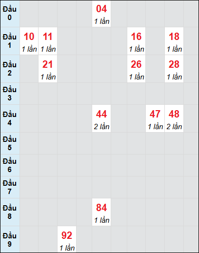 Soi cầu bạch thủ đài Gia Lai ngày 29/11/2024