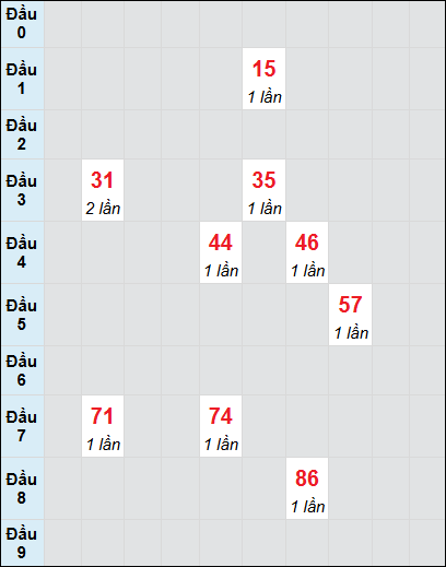 Soi cầu bạch thủ đài Ninh Thuận ngày 29/11/2024