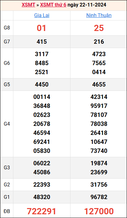 Bảng kết quả kỳ trước 22/11/2024