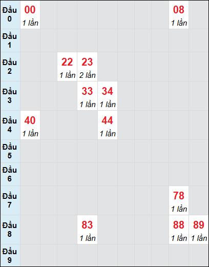 Soi cầu bạch thủ đài Đà Nẵng 30/11/2024