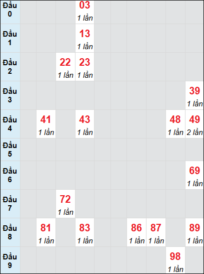 Soi cầu bạch thủ đài Đắc Nông ngày 30/11/2024