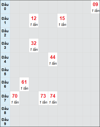 Soi cầu bạch thủ đài Hậu Giang ngày 30/11/2024