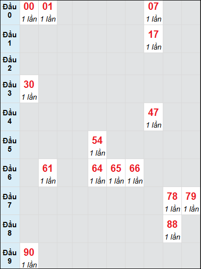 Soi cầu bạch thủ đài XS TP ngày 30/11/2024