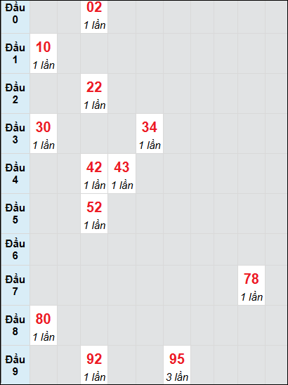 Soi cầu bạch thủ đài Long An ngày 30/11/2024