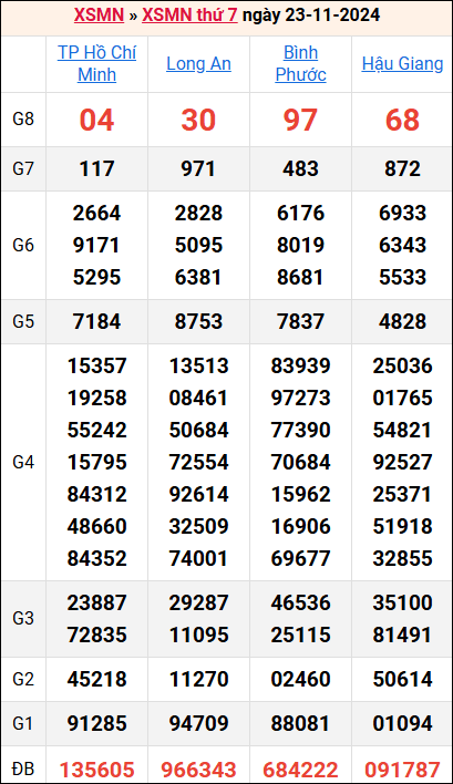 Bảng kết quả kỳ trước 23/11/2024