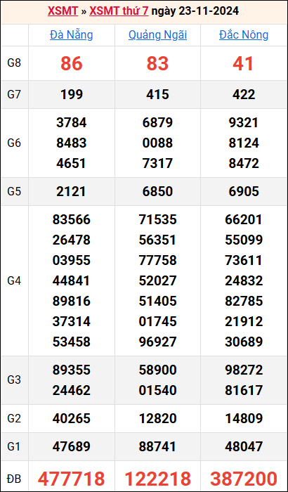 Bảng kết quả kỳ trước 23/11/2024