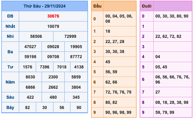 Kết Quả Soi Cầu XSMB 30-11-2024