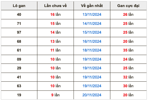 Thống kê lô gan Soi Cầu XSMB 30-11-2024