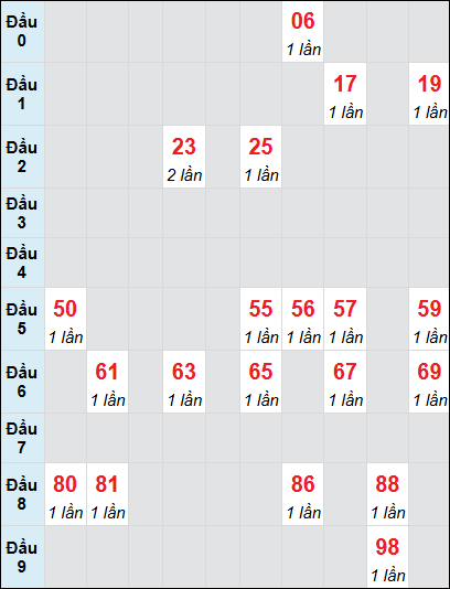 Soi cầu bạch thủ đài Đà Lạt ngày 1/12/2024