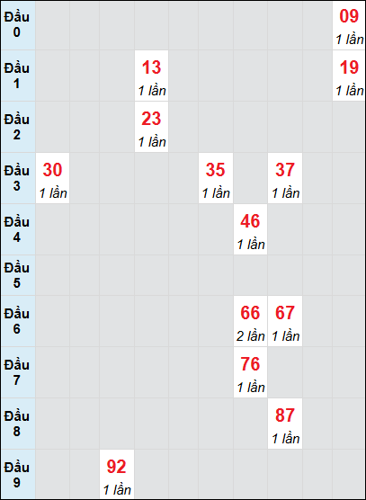 Soi cầu bạch thủ đài Kon Tum ngày 1/12/2024