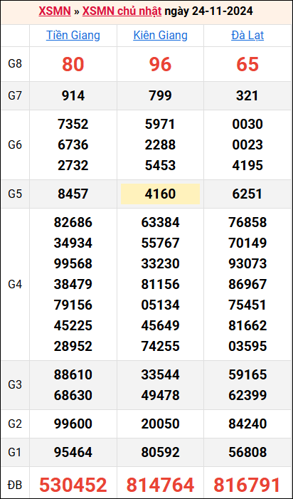 Bảng kết quả kỳ trước 24/11/2024