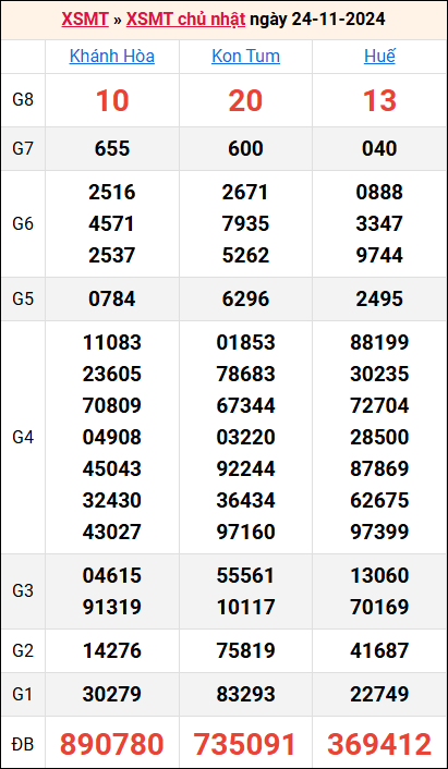 Bảng kết quả kỳ trước 24/11/2024