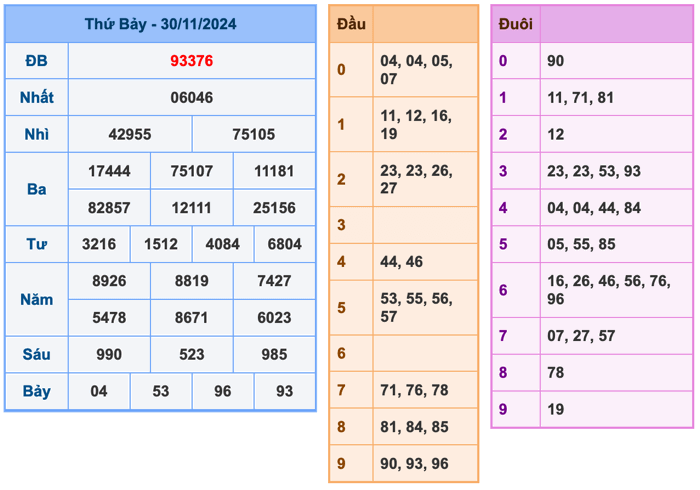 Kết Quả Soi Cầu XSMB 1-12-2024